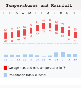 Graph of Valencia temperatures from wikipedia